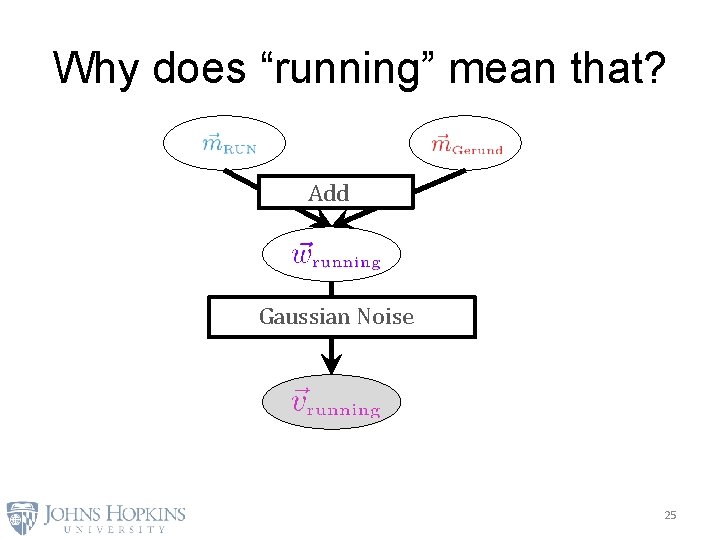 Why does “running” mean that? Add Gaussian Noise 25 