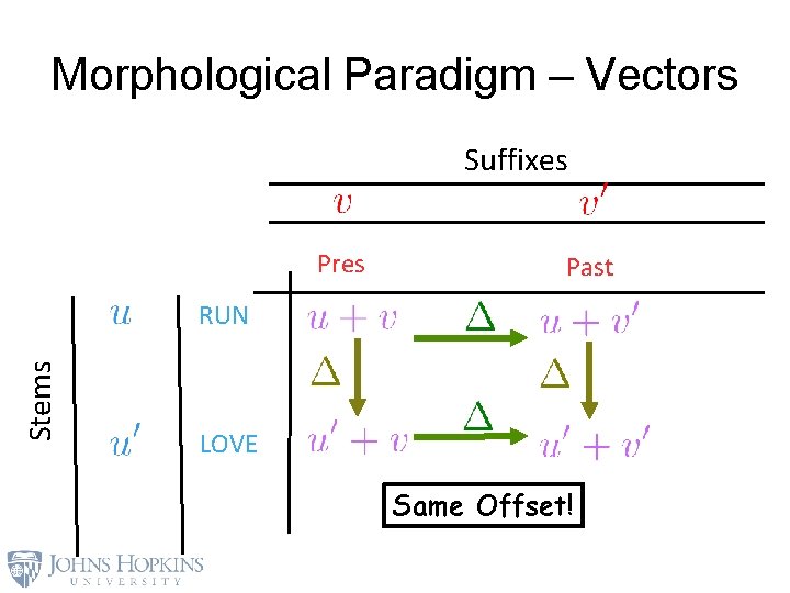 Morphological Paradigm – Vectors Suffixes Pres Past Stems RUN LOVE Same Offset! 