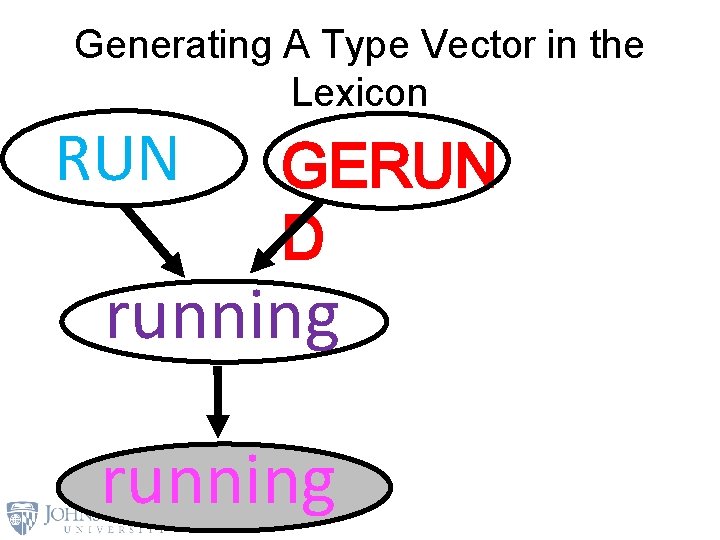 Generating A Type Vector in the Lexicon RUN GERUN D running 