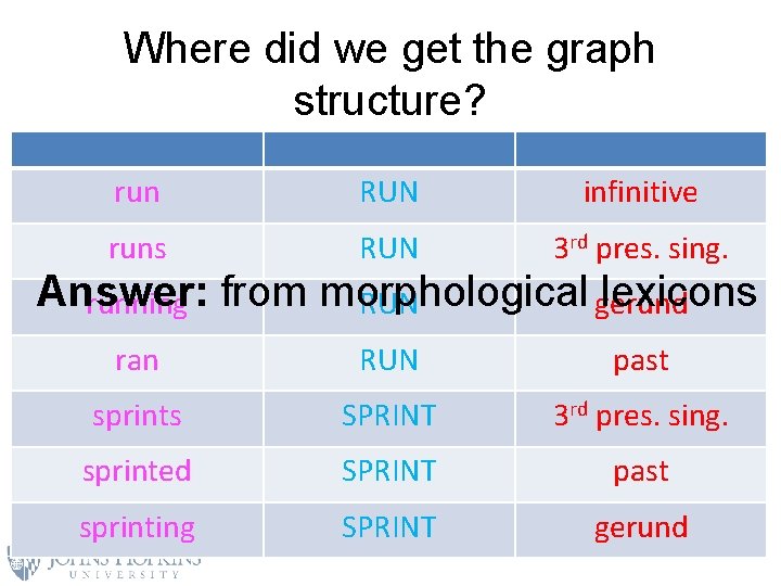 Where did we get the graph structure? run RUN infinitive runs RUN 3 rd