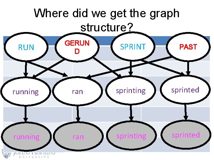 Where did we get the graph structure? RUN run GERUN D SPRINT RUN PAST