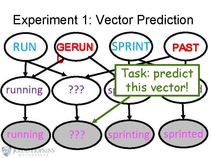 Experiment 1: Vector Prediction RUN GERUN D SPRINT PAST running ? ? ? Task: