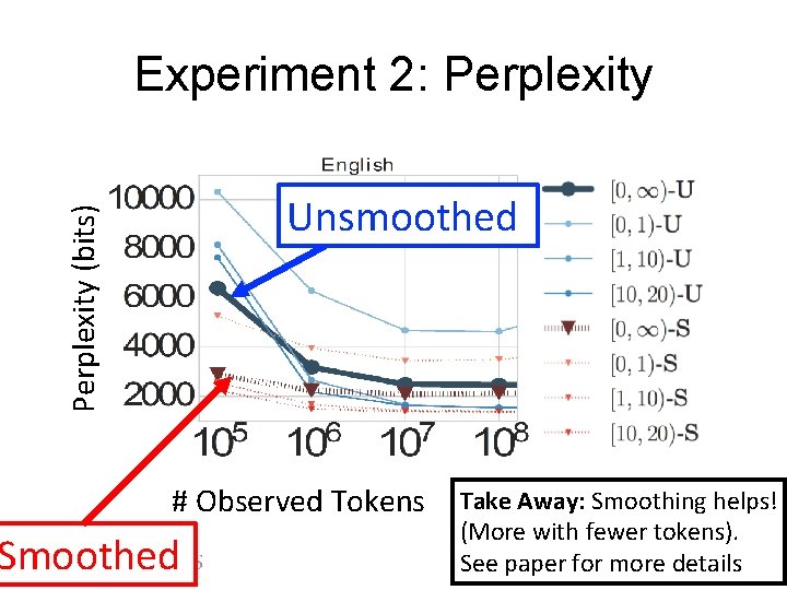 Experiment 2: Perplexity (bits) Unsmoothed # Observed Tokens Smoothed Take Away: Smoothing helps! (More