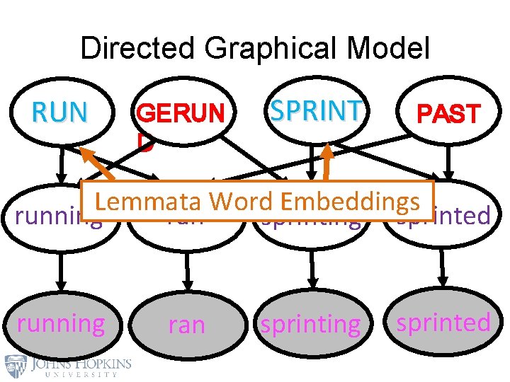 Directed Graphical Model RUN GERUN D SPRINT PAST Lemmata Word Embeddings running ran sprinting