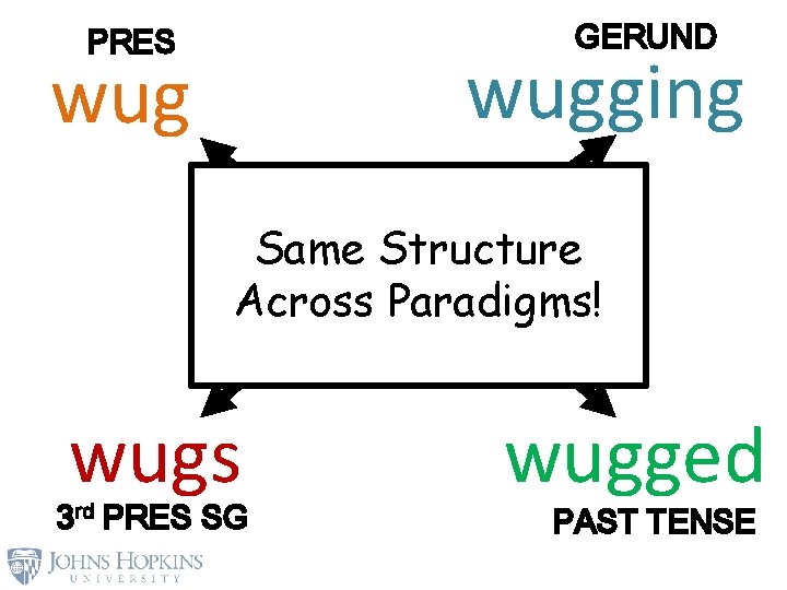 GERUND PRES wugging wug WUG Same Structure Across Paradigms! LEMMA wugs 3 rd PRES