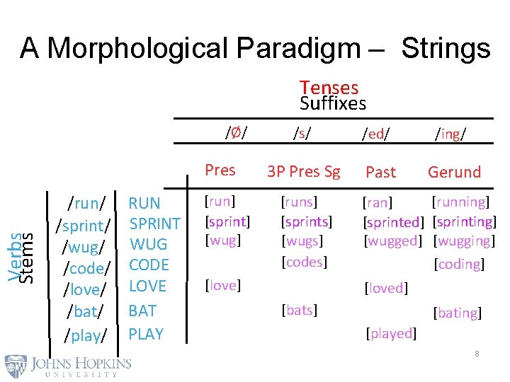 A Morphological Paradigm – Strings Tenses Suffixes /Ø/ Verbs Stems Pres /run/ /sprint/ /wug/