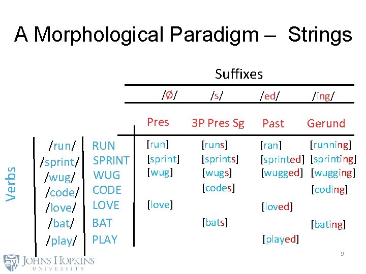A Morphological Paradigm – Strings Suffixes /Ø/ Verbs Pres /run/ /sprint/ /wug/ /code/ /love/