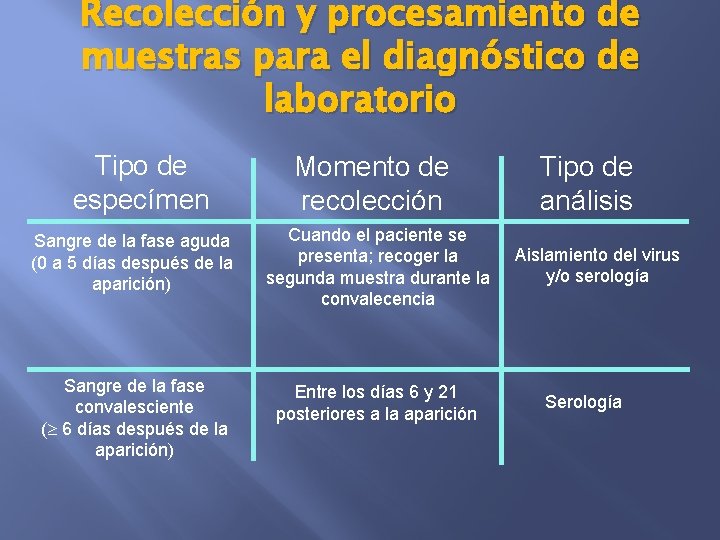 Recolección y procesamiento de muestras para el diagnóstico de laboratorio Tipo de especímen Momento