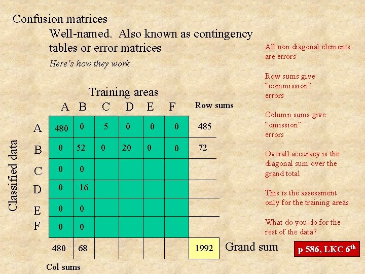 Confusion matrices Well-named. Also known as contingency tables or error matrices Here’s how they
