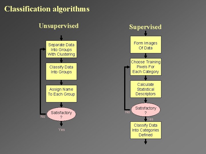 Classification algorithms Unsupervised Supervised Form Images Of Data Separate Data Into Groups With Clustering