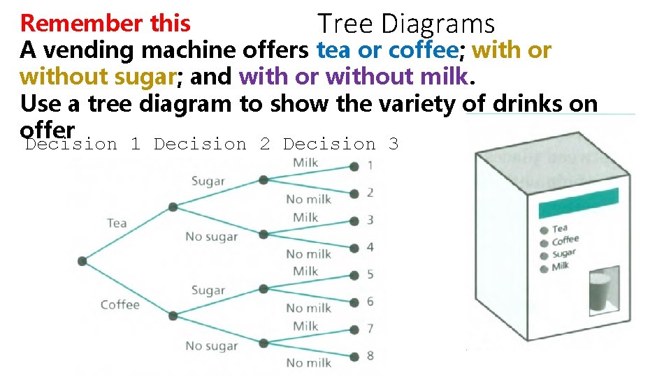 Remember this Tree Diagrams A vending machine offers tea or coffee; with or without Remember this Tree Diagrams A vending machine offers tea or coffee; with or without