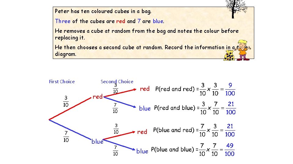 Peter has ten coloured cubes in a bag. Three of the cubes are red Peter has ten coloured cubes in a bag. Three of the cubes are red