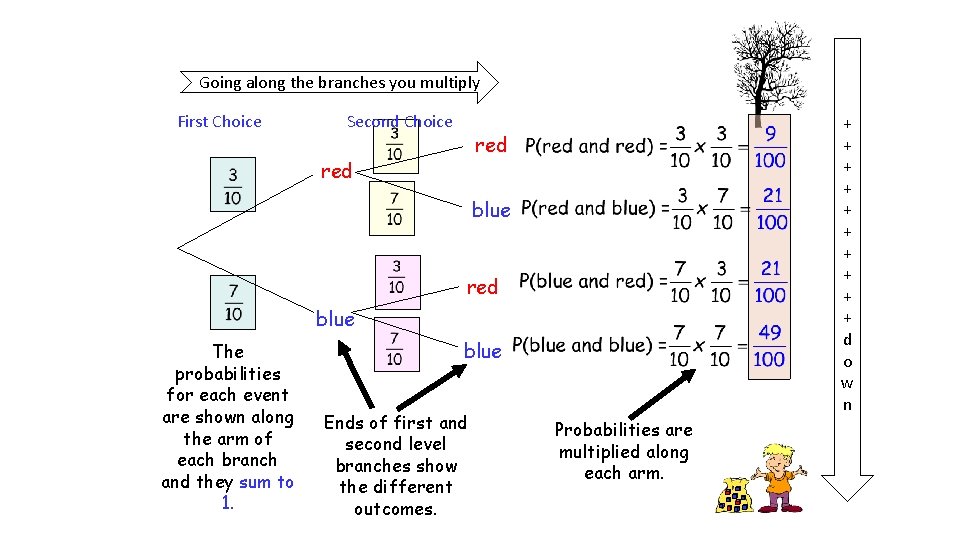 Going along the branches you multiply First Choice Second Choice + + + + Going along the branches you multiply First Choice Second Choice + + + +