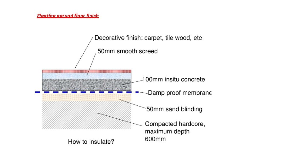 Floating gorund floor finish 