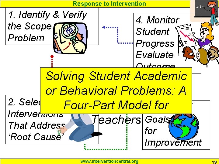 Response to Intervention 1. Identify & Verify the Scope of the Problem 4. Monitor