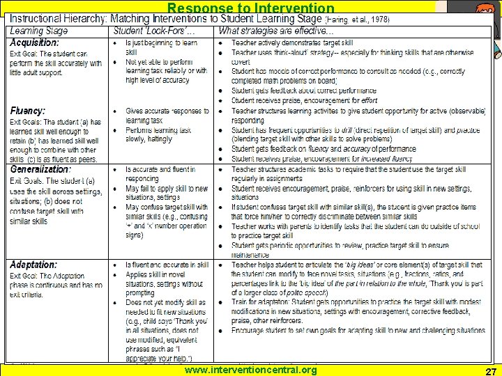 Response to Intervention www. interventioncentral. org 27 