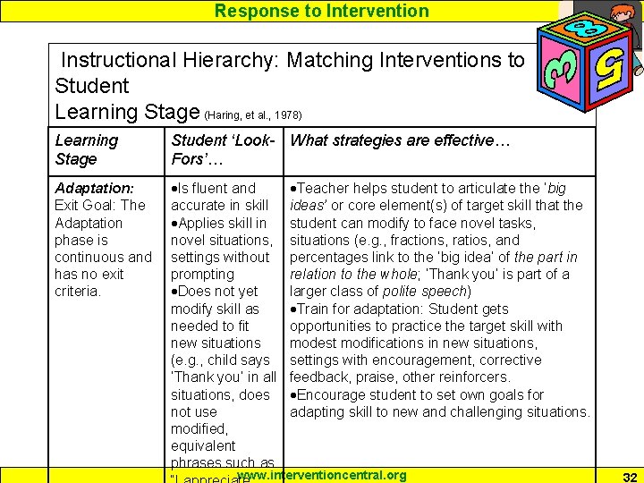 Response to Intervention Instructional Hierarchy: Matching Interventions to Student Learning Stage (Haring, et al.