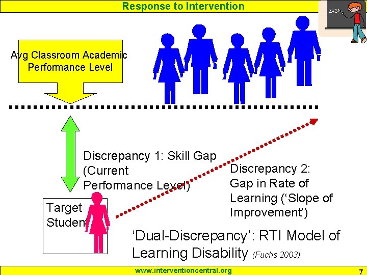 Response to Intervention Avg Classroom Academic Performance Level Discrepancy 1: Skill Gap (Current Performance