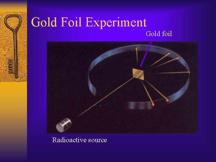 Gold Foil Experiment Gold foil Radioactive source 