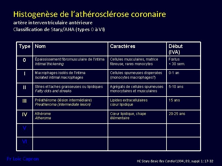 Histogenèse de l’athérosclérose coronaire artère interventriculaire antérieure Classification de Stary/AHA (types 0 à VI)