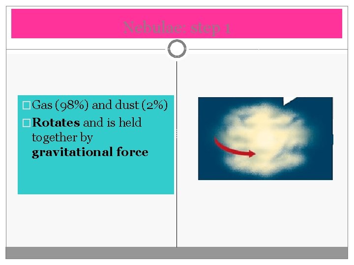 Nebulae: step 1 �Gas (98%) and dust (2%) �Rotates and is held together by