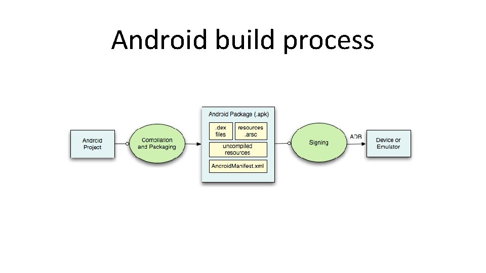 Android build process Android build process
