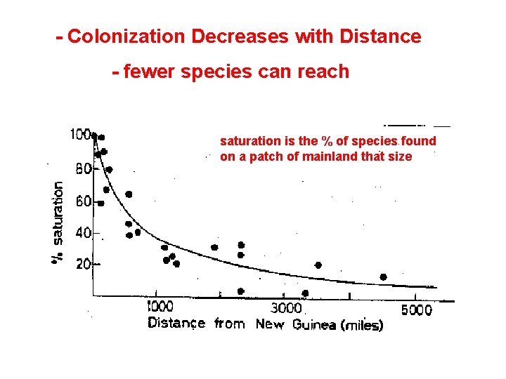 - Colonization Decreases with Distance - fewer species can reach saturation is the %