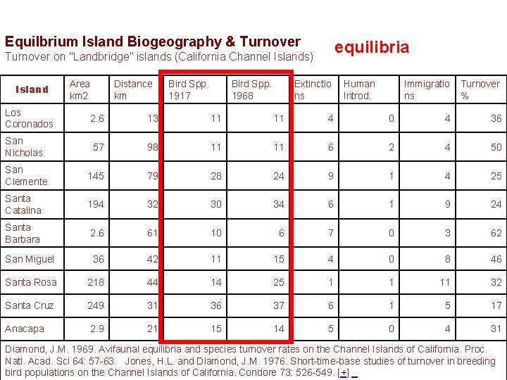 Equilbrium Island Biogeography & Turnover equilibria Turnover on "Landbridge" islands (California Channel Islands) Island