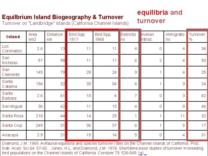 equilibria and turnover Equilbrium Island Biogeography & Turnover on "Landbridge" islands (California Channel Islands)