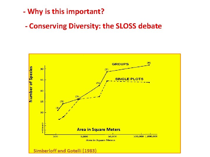 - Why is this important? Number of Species - Conserving Diversity: the SLOSS debate