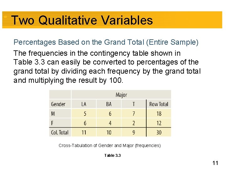 Two Qualitative Variables Percentages Based on the Grand Total (Entire Sample) The frequencies in