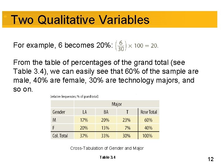 Two Qualitative Variables For example, 6 becomes 20%: From the table of percentages of