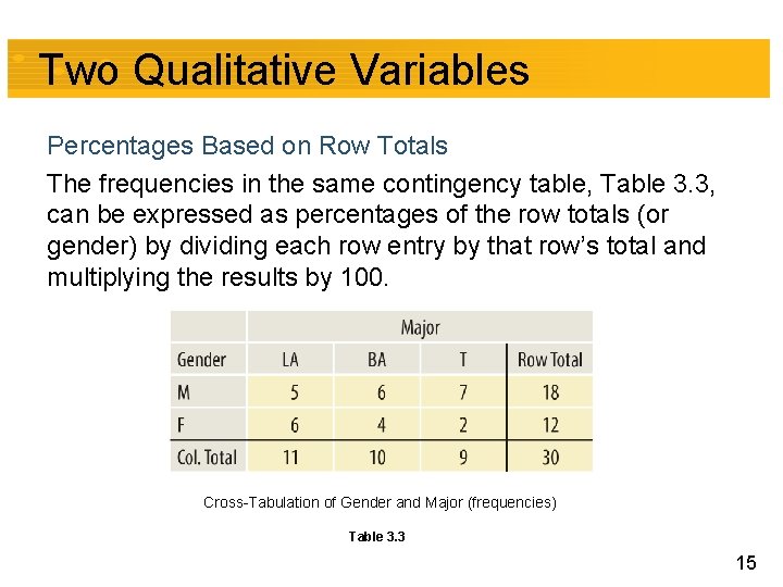 Two Qualitative Variables Percentages Based on Row Totals The frequencies in the same contingency