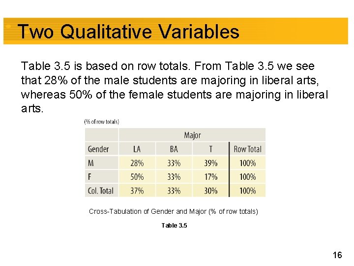 Two Qualitative Variables Table 3. 5 is based on row totals. From Table 3.