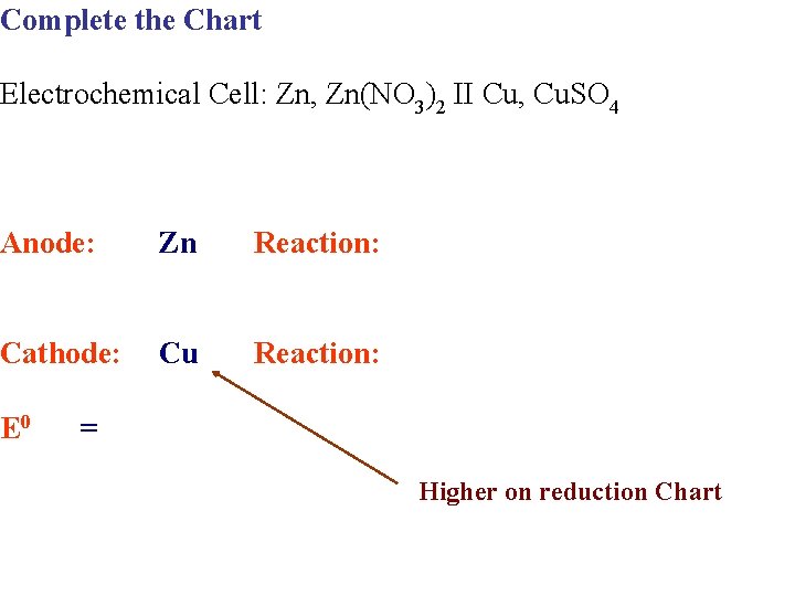 Complete the Chart Electrochemical Cell: Zn, Zn(NO 3)2 II Cu, Cu. SO 4 Anode: Complete the Chart Electrochemical Cell: Zn, Zn(NO 3)2 II Cu, Cu. SO 4 Anode: