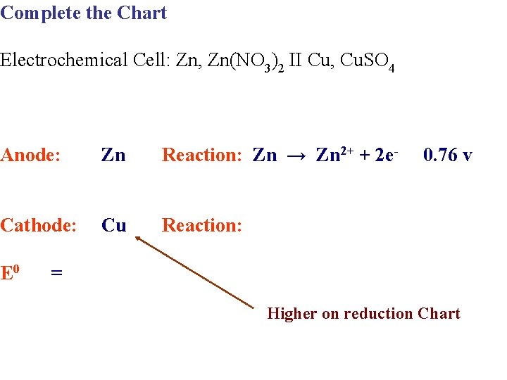 Complete the Chart Electrochemical Cell: Zn, Zn(NO 3)2 II Cu, Cu. SO 4 Anode: Complete the Chart Electrochemical Cell: Zn, Zn(NO 3)2 II Cu, Cu. SO 4 Anode: