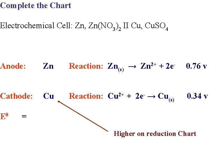 Complete the Chart Electrochemical Cell: Zn, Zn(NO 3)2 II Cu, Cu. SO 4 Anode: Complete the Chart Electrochemical Cell: Zn, Zn(NO 3)2 II Cu, Cu. SO 4 Anode:
