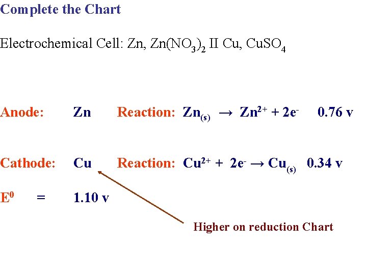 Complete the Chart Electrochemical Cell: Zn, Zn(NO 3)2 II Cu, Cu. SO 4 Anode: Complete the Chart Electrochemical Cell: Zn, Zn(NO 3)2 II Cu, Cu. SO 4 Anode: