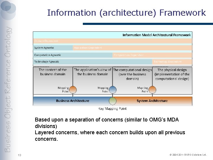 Information (architecture) Framework Based upon a separation of concerns (similar to OMG’s MDA divisions)