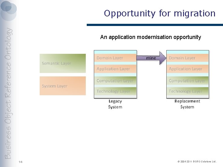 Opportunity for migration An application modernisation opportunity 14 © 2004 -2011 BORO Solutions Ltd.