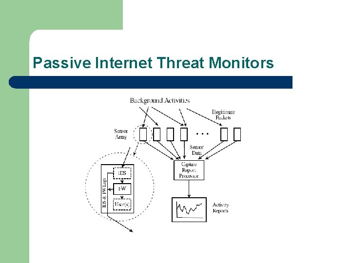 Passive Internet Threat Monitors 