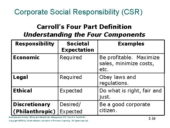 Corporate Social Responsibility (CSR) Carroll’s Four Part Definition Understanding the Four Components Responsibility Societal