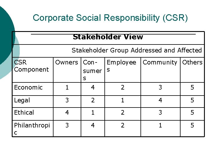 Corporate Social Responsibility (CSR) Stakeholder View Stakeholder Group Addressed and Affected CSR Component Owners