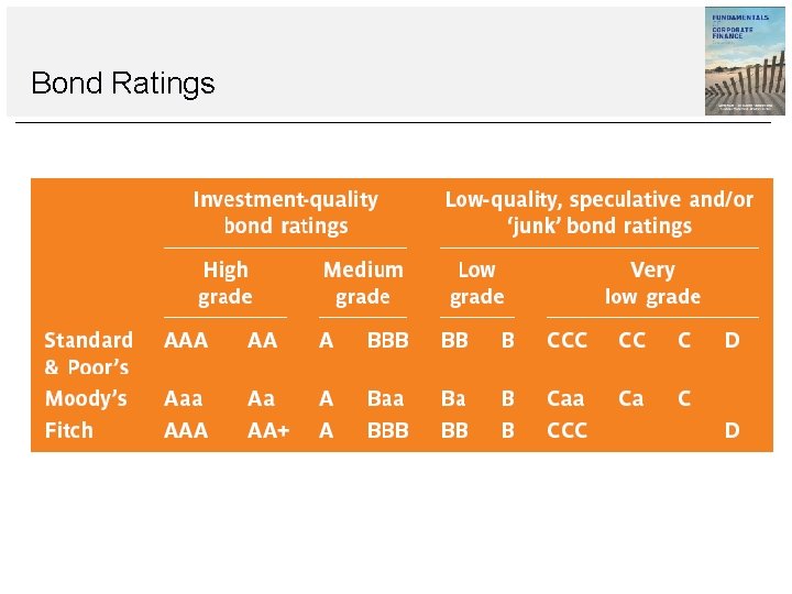 Bond Ratings 