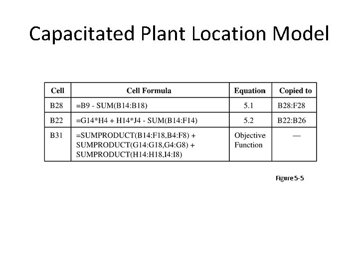 Capacitated Plant Location Model Figure 5 -5 