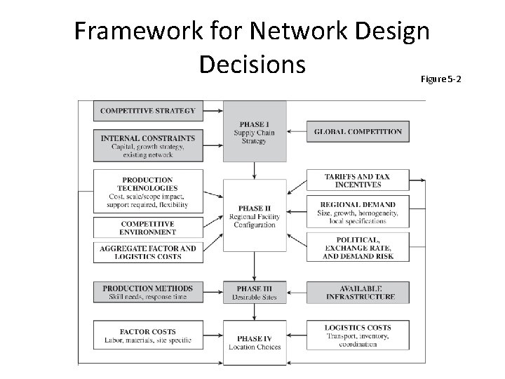 Framework for Network Design Decisions Figure 5 -2 