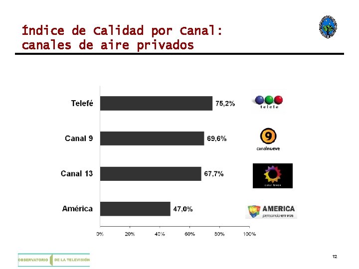 Índice de Calidad por Canal: canales de aire privados 12 