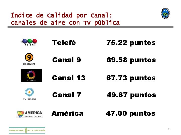 Índice de Calidad por Canal: canales de aire con TV pública Telefé 75. 22