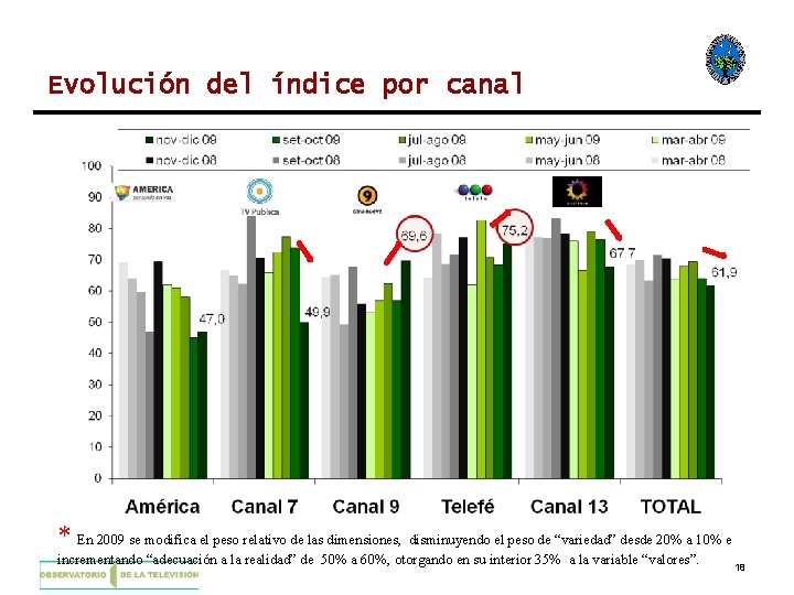 Evolución del índice por canal * En 2009 se modifica el peso relativo de