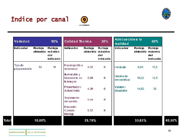 Índice por canal 23 